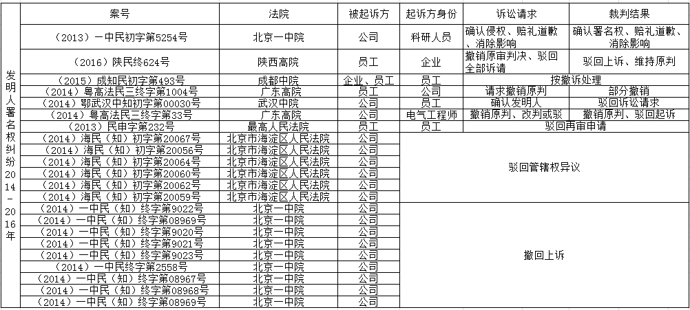 「發(fā)明人、設計人」署名權糾紛裁判要旨梳理
